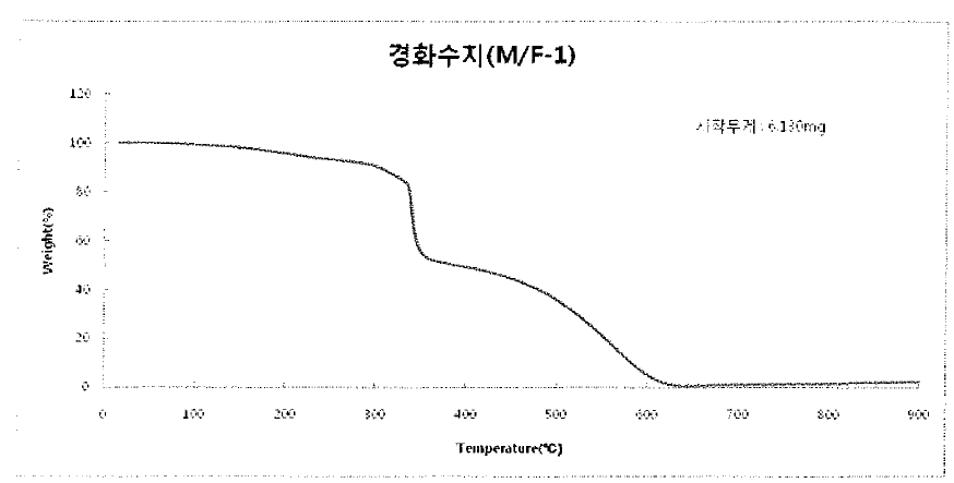 멜라민수지 M/F-1(경화 후)의 TGA 도표