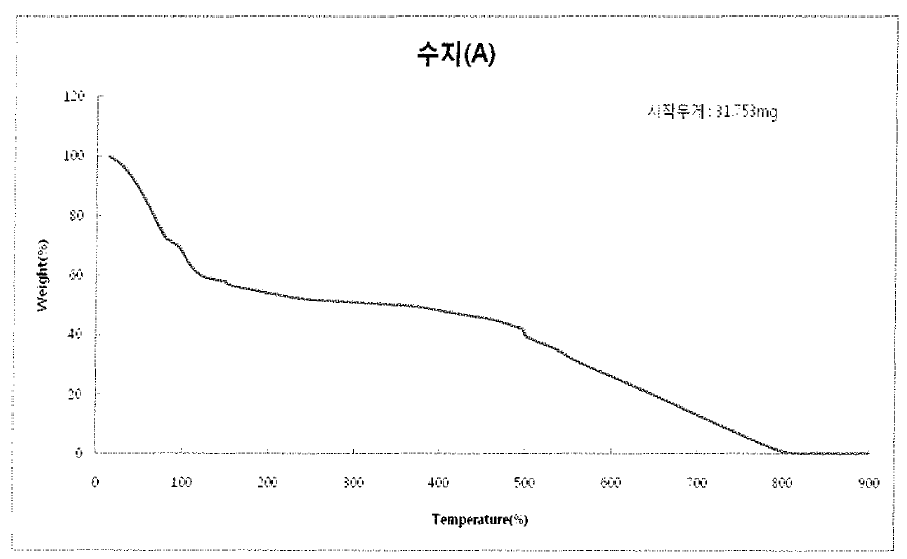 페놀수지 A (경화 전)의 TGA 도표