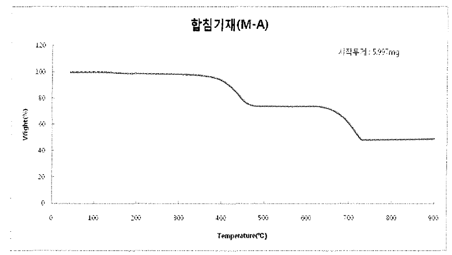 함침기재 M-A(페놀수지+CaC03)의 TGA 결과