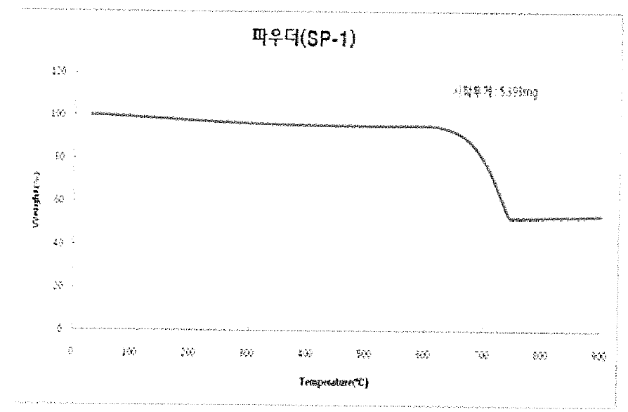 무기파우더 SP-l(CaC03)의 TGA 결과