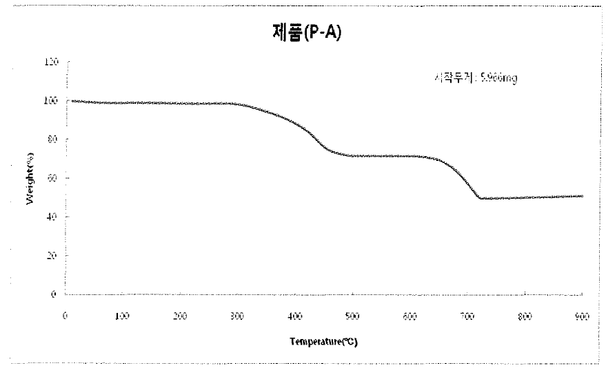 시제품 P-A의 TGA 도표
