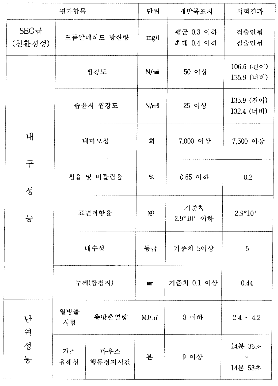 개발시제품에 대한 친환경성，내구성, 난연성능에 대한 결과