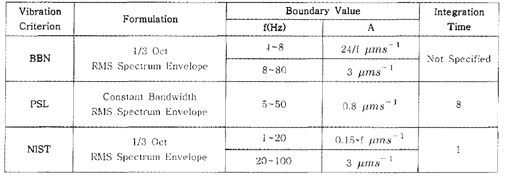 Description of Vibration Criteria