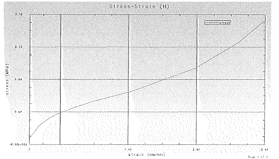 고무의 비선형 물성치 (S-S Curve)