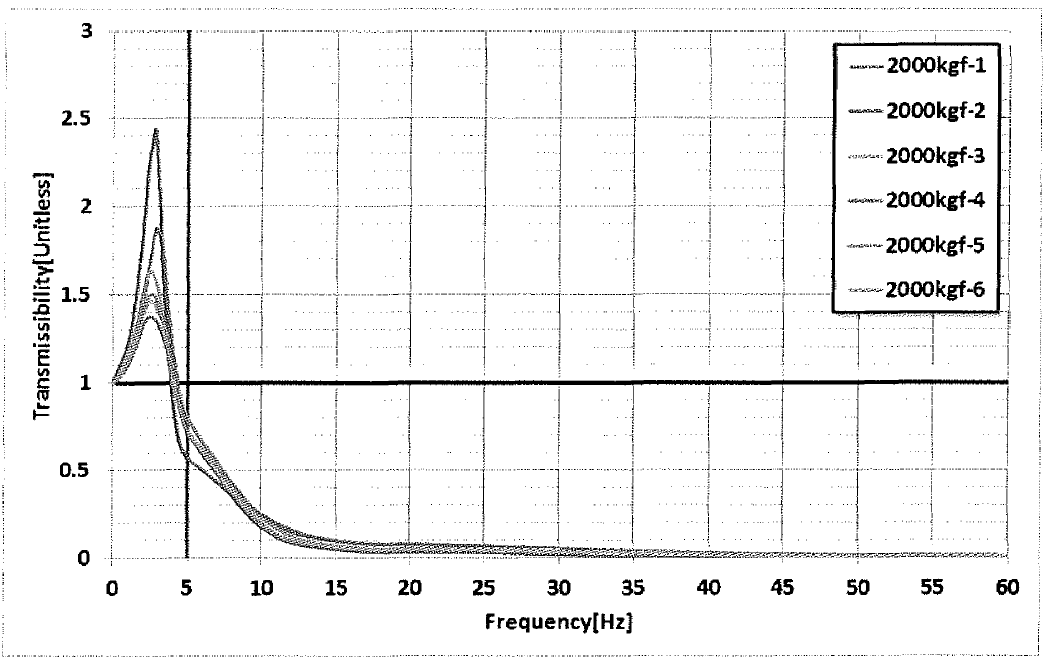 시제품 동톡성 시험 결과 그래프(2,000kgf)