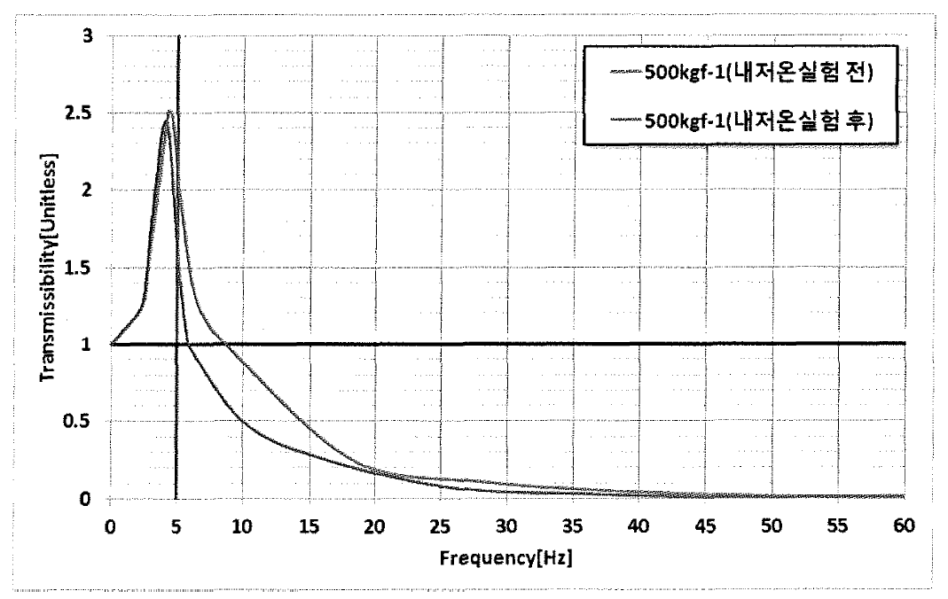 시제품 동특성 시험 결과 그래프(내저온성 실험, 500kgf-1)