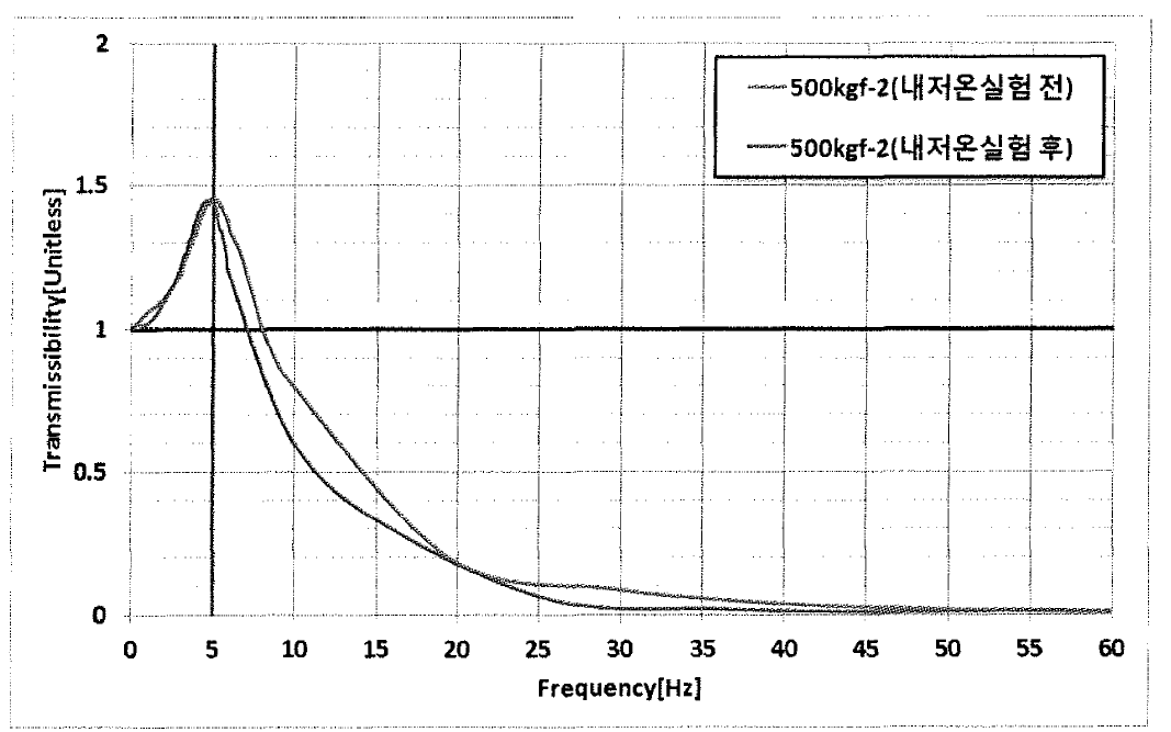 시제품 동특성 시험 결과 그래프(내저온성 실험, 500kgf-2)