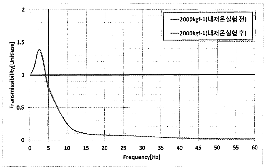 시제품 동특성 시험 결과 그래프(내저온성 실험, 2,000kgf-1)