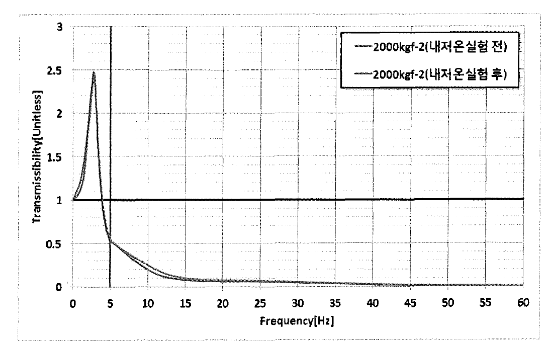 시제품 동톡성 시험 결과 그래프(내저온성 실험, 2,000kgf-2)