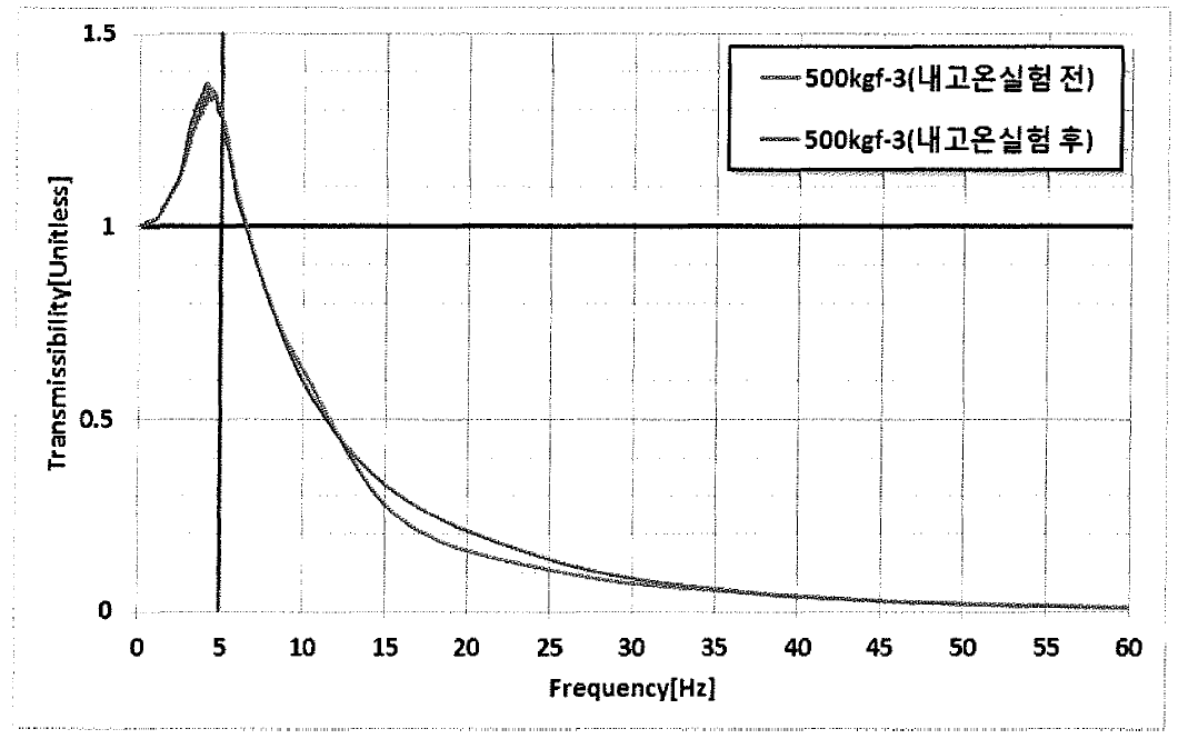 시제품 동특성 시험 결과 그래프(내고온성 실험, 500kgf-3)