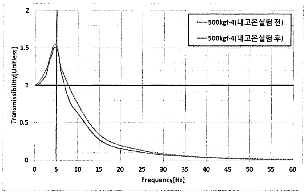 시제품 동특성 시험 결과 그래프(내고온성 실험, 500kgf-4)