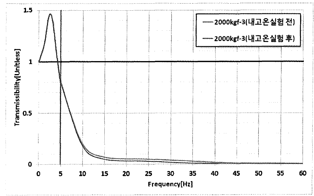 시제품 동특성 시험 결과 그래프(내고온성 실험, 2,000kgf-3)