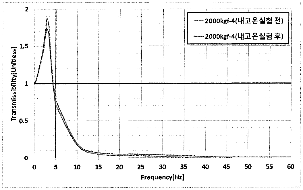 시제품 동특성 시험 결과 그래프(내고온성 실험，2,000kgf-4)