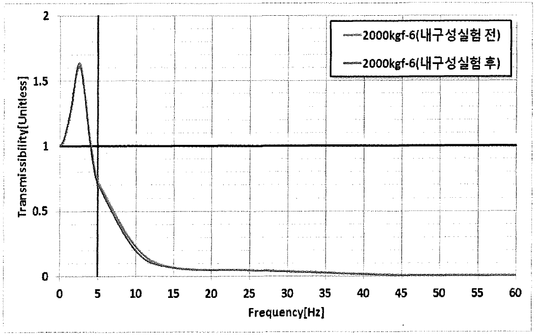 시제품 동특성 시험 결과 그래프(내구성 실험, 2,000kgf-6)