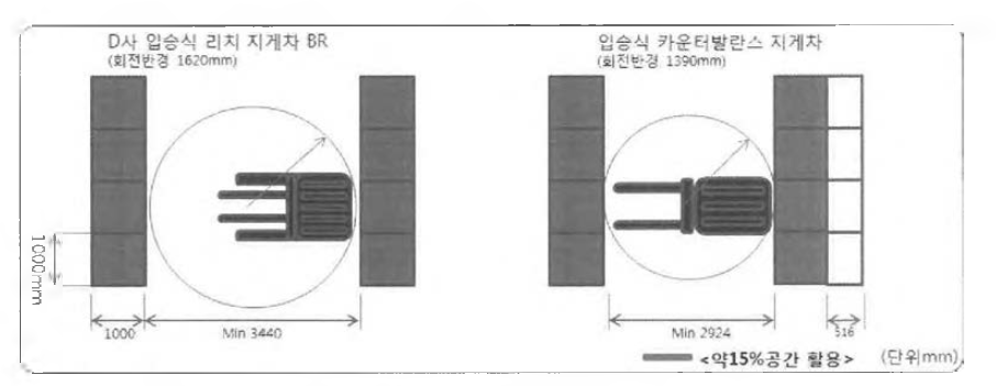 리치형 지게차와 카운터 발란스형 지게차의 회전반경 차이