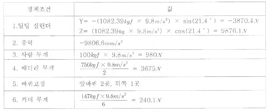 Frame의 하중 및 구속조건