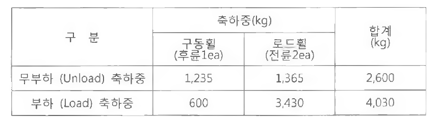 후륜 구동훨 축하중 계산