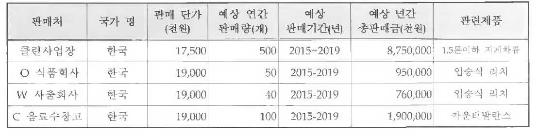 기술개발 후 국내 • 외 주요 판매처 현황