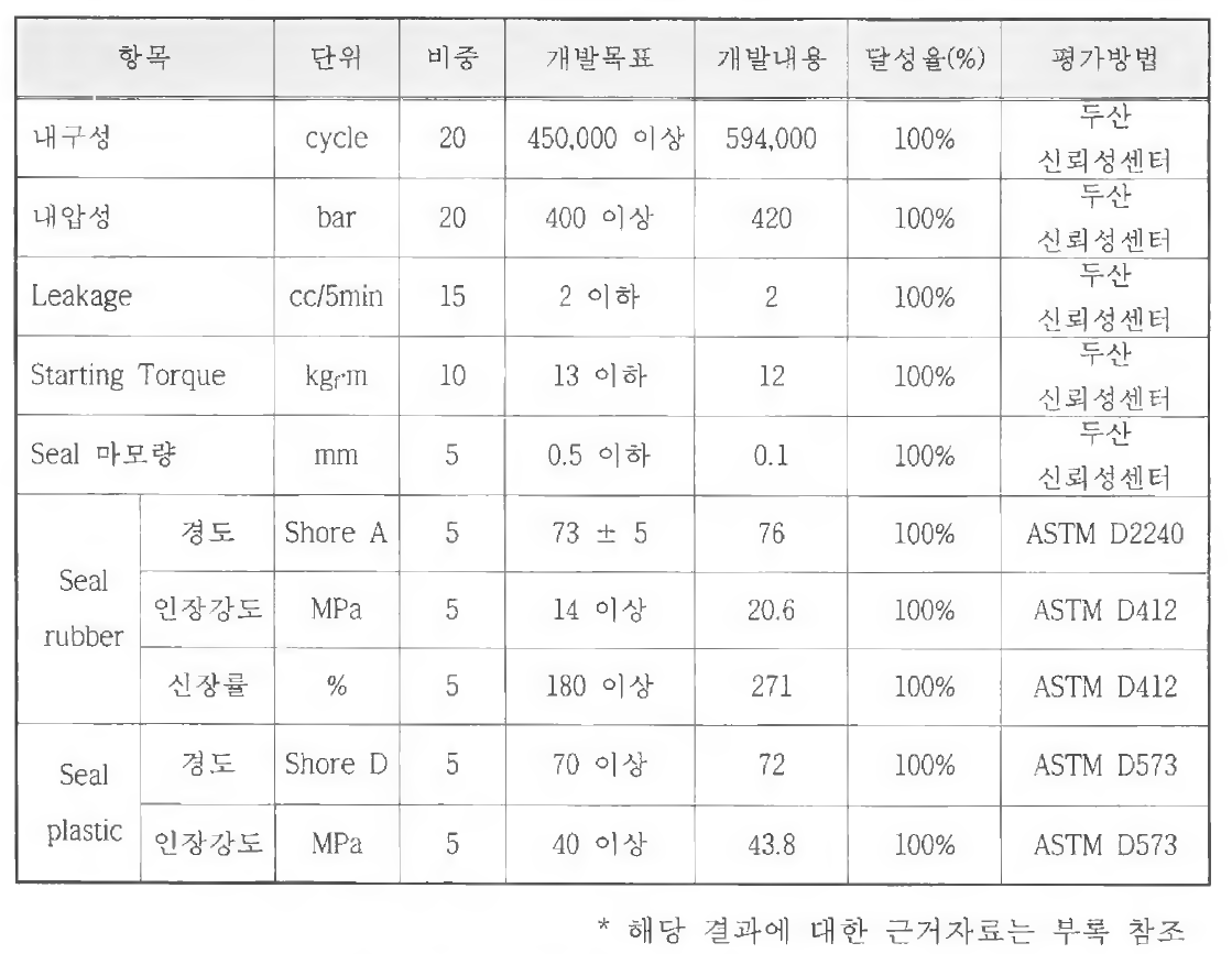 정량적 목표 및 달성율