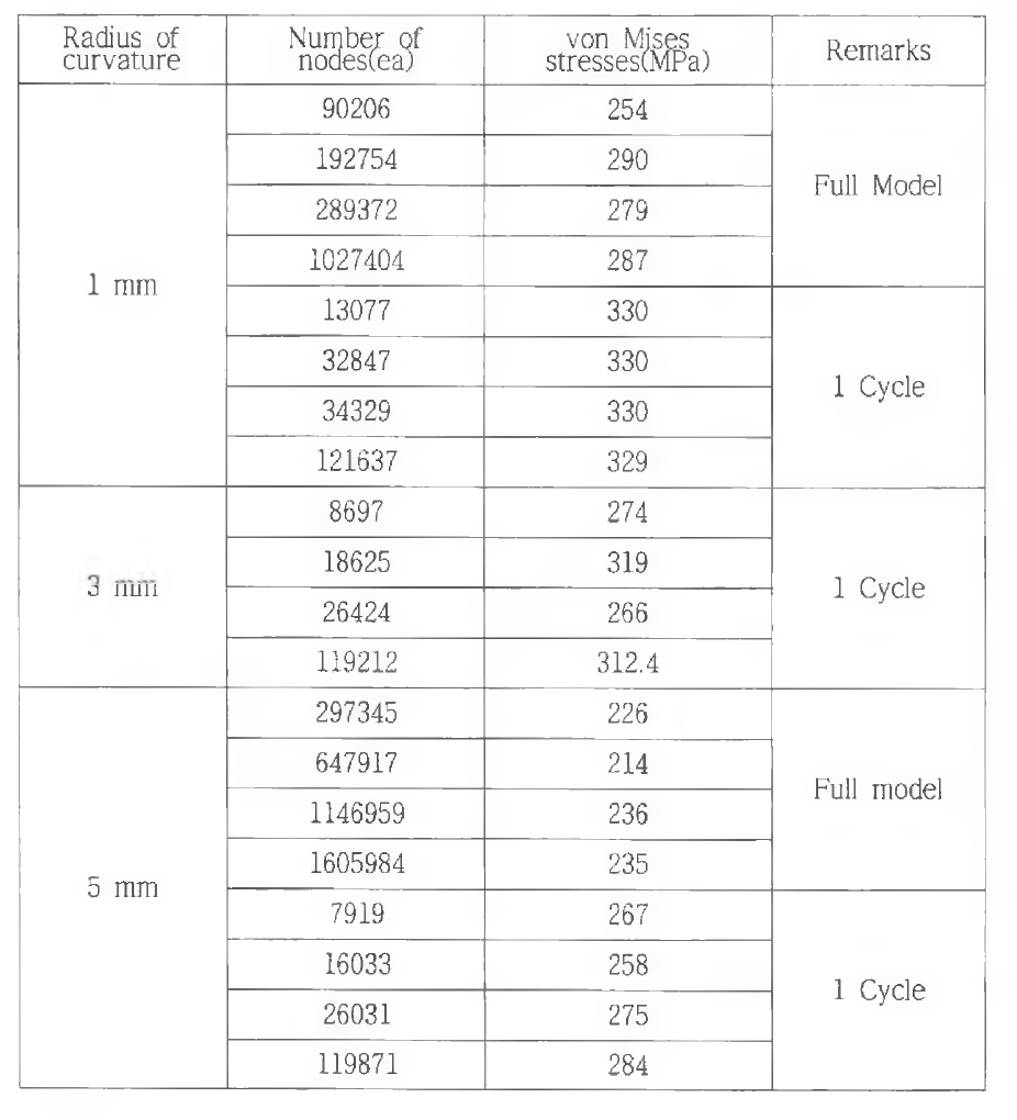 Stresses vs radius of curvatures around oulet hole