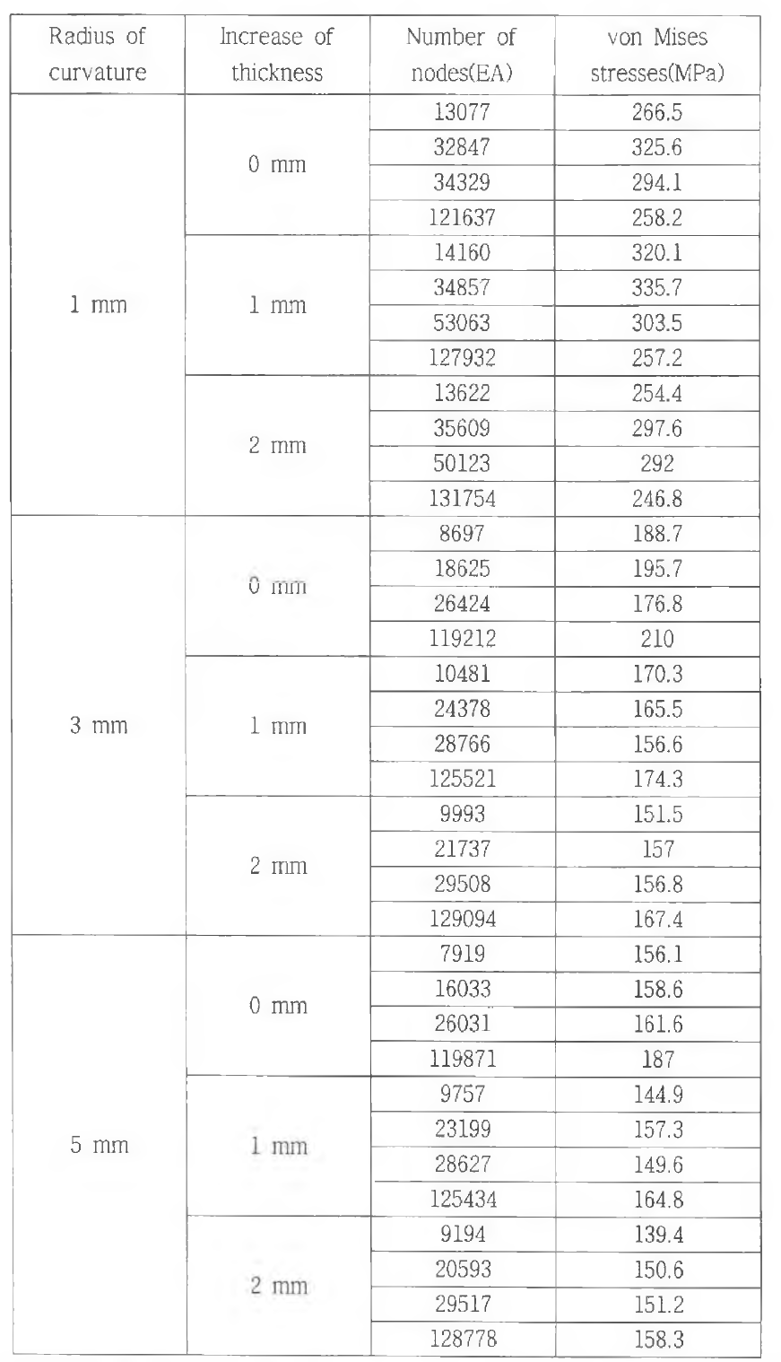 Stresses vs increase of thickness and radius of curvature(for 1 cycle)