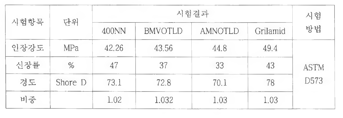 플라스틱 소재의 물성 평가 결과