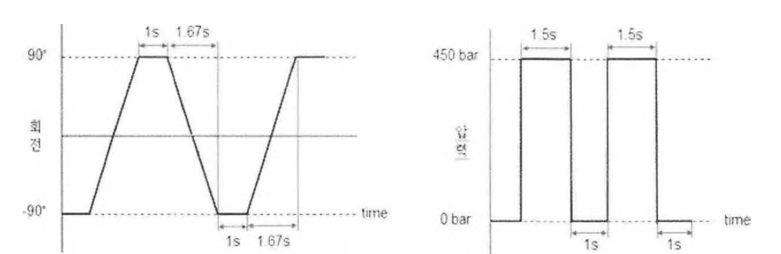 회전 및 가압 시험파형