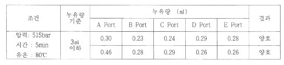 가압 조건 및 누유량 측정