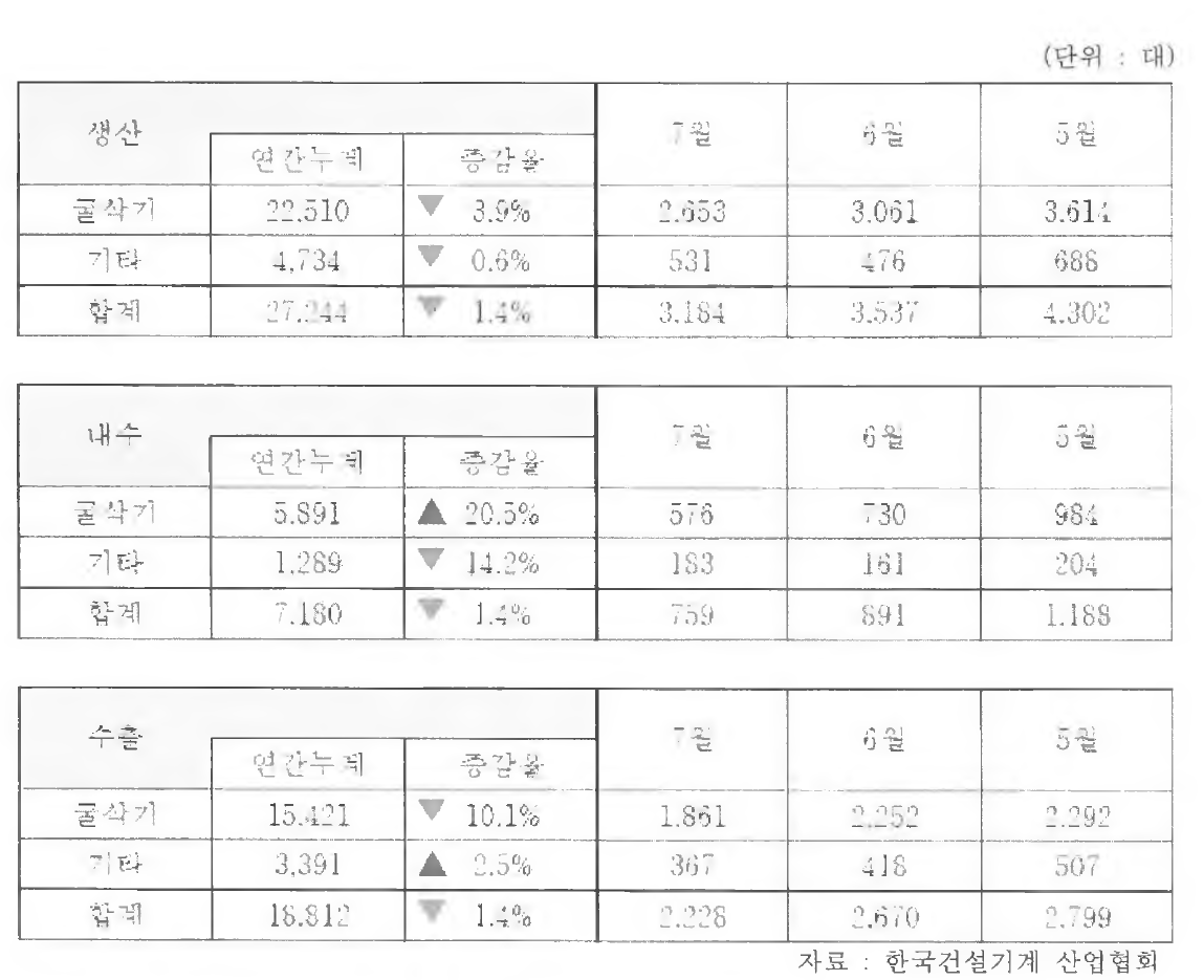 건설기계 동향