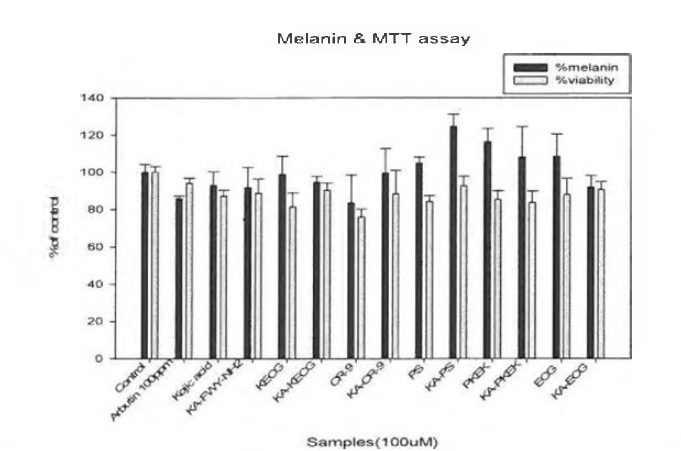 제2세부기관으로부터 공급받은 코직산이 결합된 펩타이드의 멜라닌 합성 세포에서의 미백효능평가 및 세포독성시험 (100 uM)