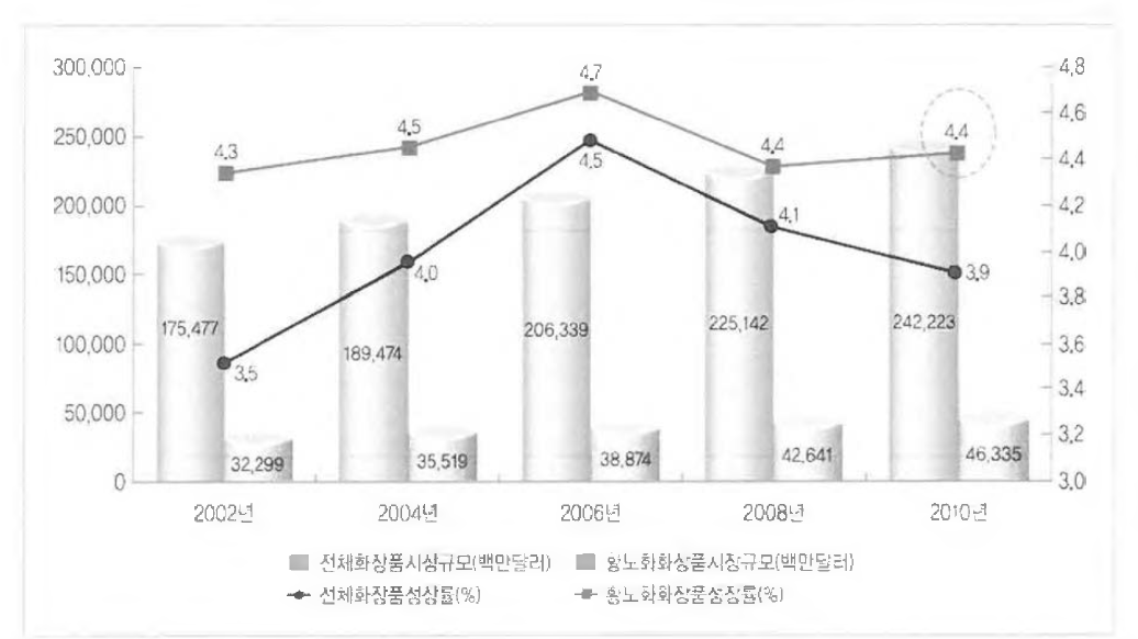 세계 항노화 스킨케어 시장규모 *자료 : Datamonitor Personal Care Market Data, 2011