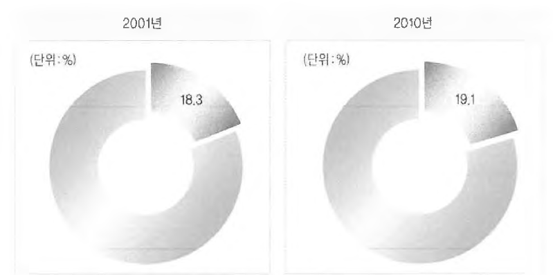 세계 항노화 스킨케어 시장 점유율 추이 *자료 ： Datamonitor Personal Care Market Data, 2011