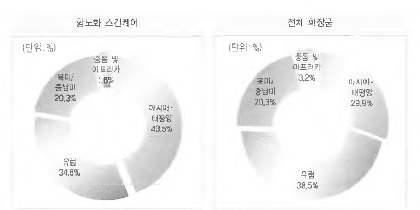 2010년 전체 화장품 및 항노화 스킨케어 시장의 지역별 점유율 *자료 ： Datamonitor Personal Care Market Data, 2011