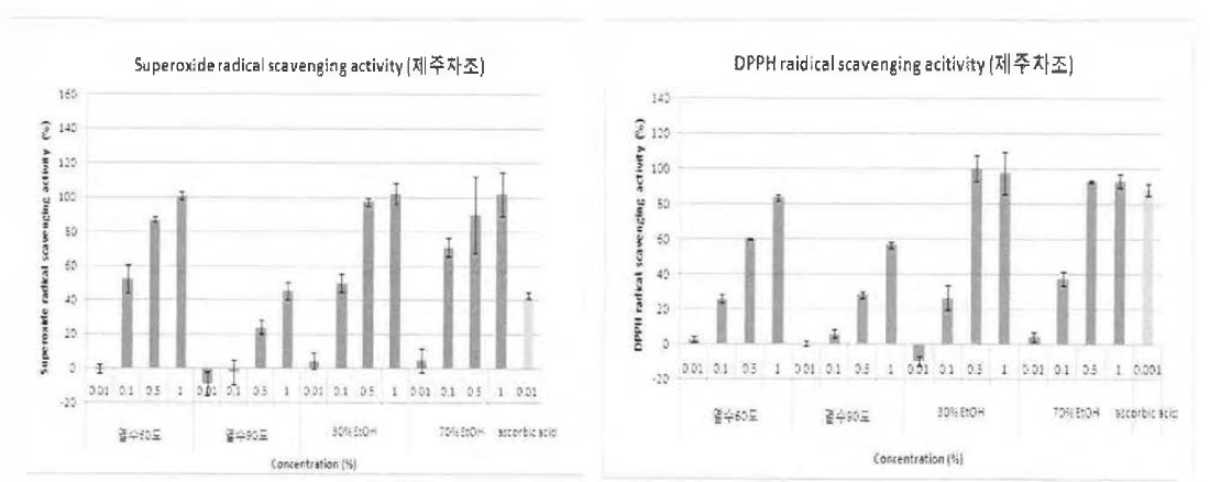삼다차조의 항산화 활성