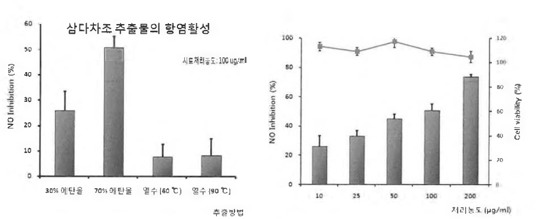 삼다찰(삼다차조)의 항염 활성