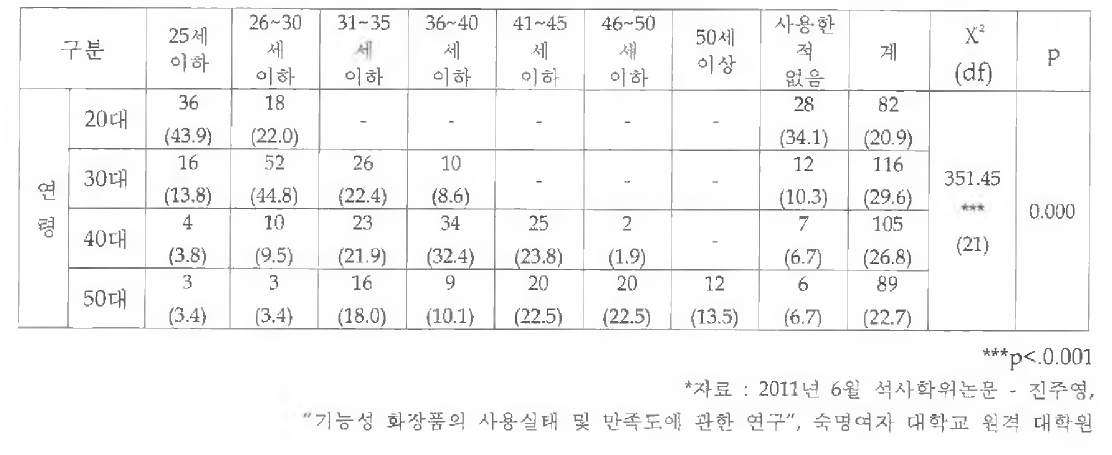 주름개선 화장품 사용 시작 연령