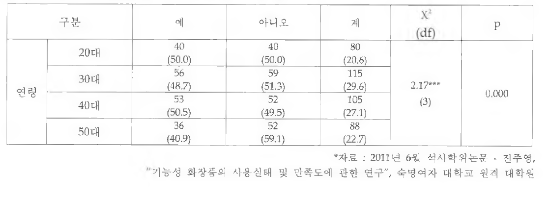 기능성 화장품 사용 후 피부 개선 효과 만족 여부