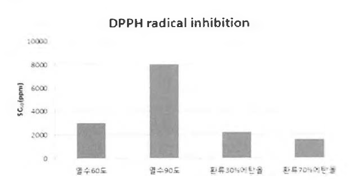 DPPH radical 소거활성