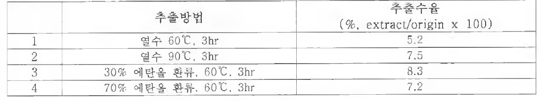 삼다찰 추출 방법 및 수율