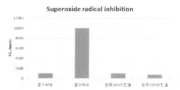 Superoxide radical 소거활성