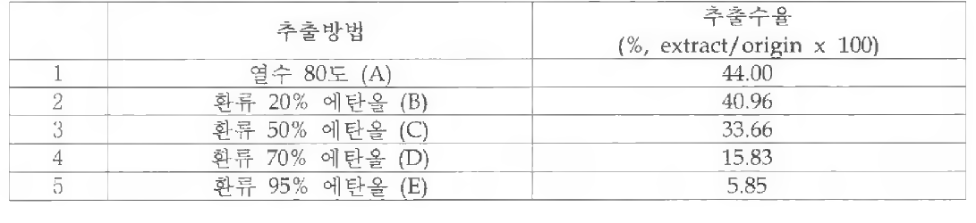 제주 엉경퀴 추출 방법 및 수율