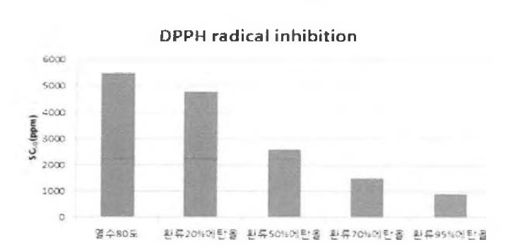 DPPH radical 소거활성