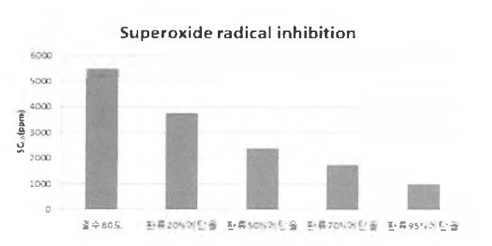 Superoxide radical 소거활성