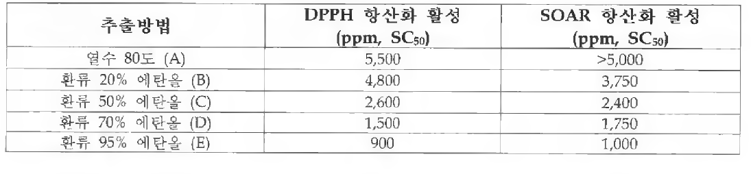 엉겅퀴 추출방법에 따른 항산화 활성 비교