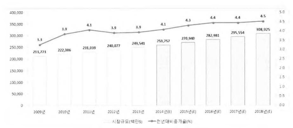 세계 화장품 시장규모 및 증가율 *자료 : KHIDI 한국보건산업 진흥원. 2014년 화장품산업 분석 보고서