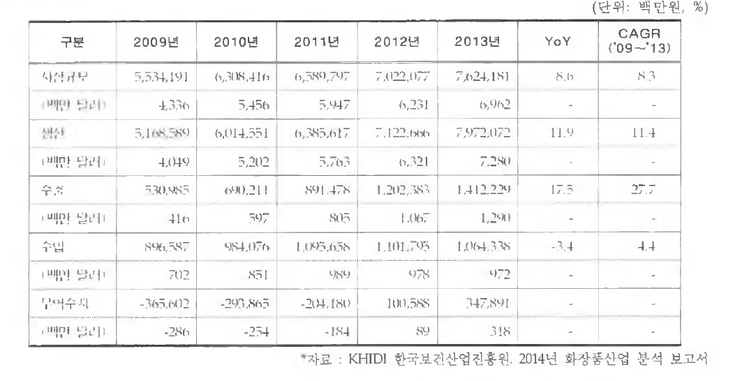 국내 화장품 시장규모