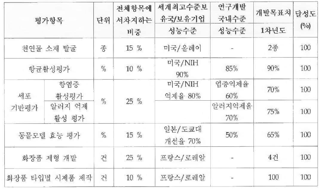 정량적 목표 평가 결과