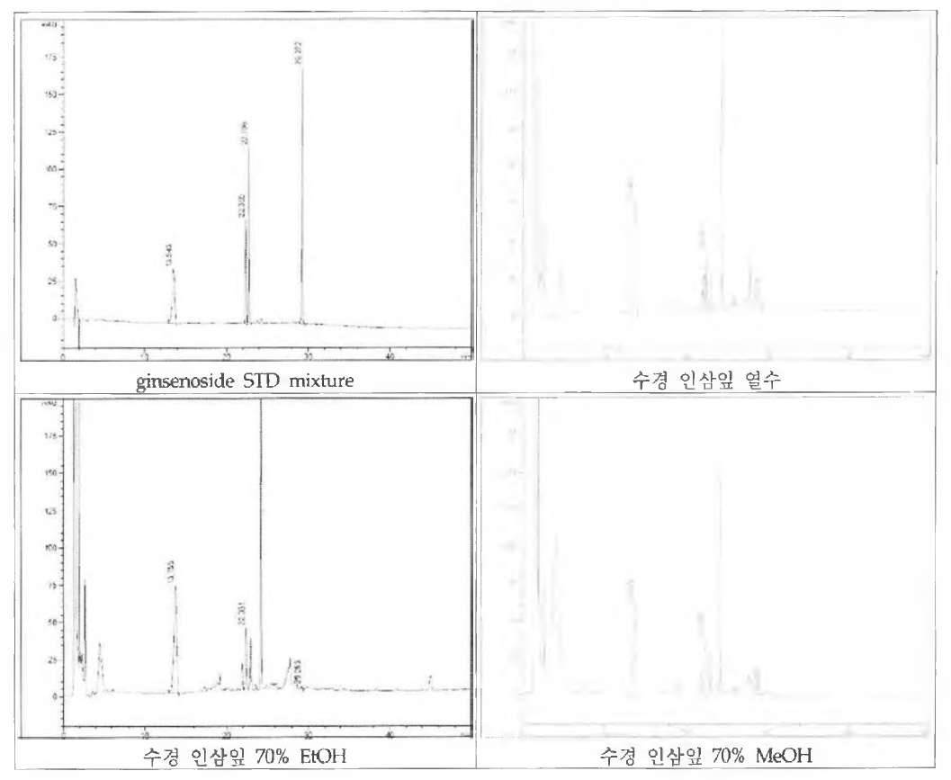 용매별 ginsenoside rgl 지표물질 함량 분석