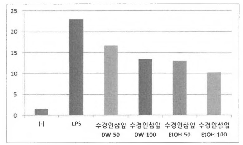 수경인삼 잎 추출물에 의한 PGE2 억제능