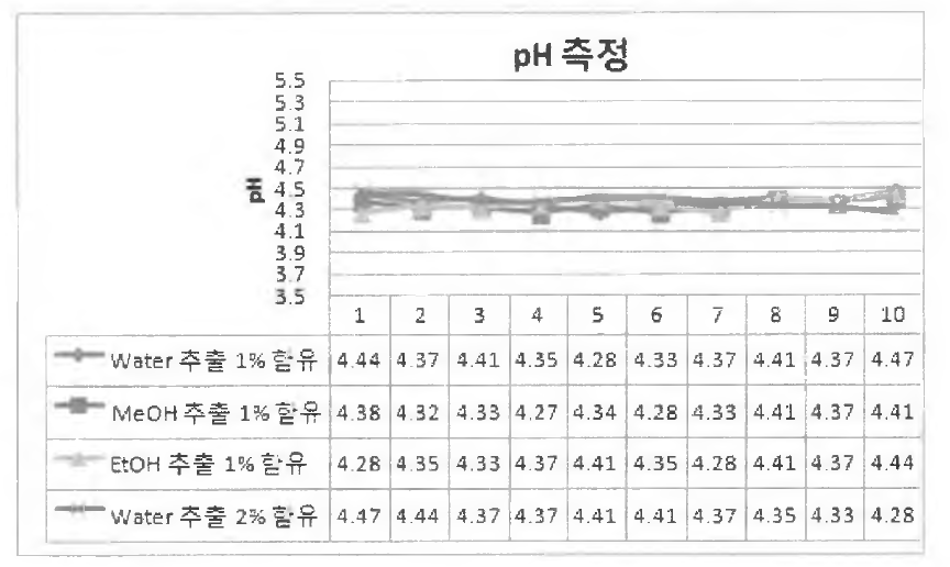 MOSOME pH변화도